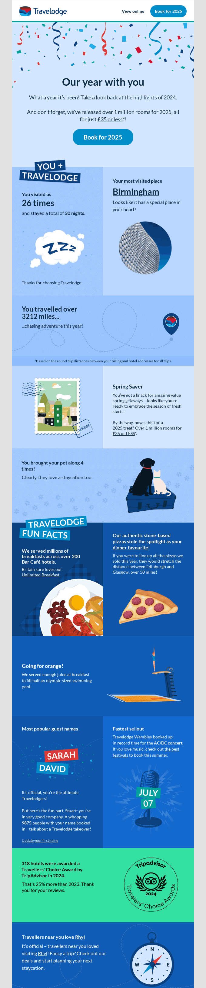 Travelodge 2024 year-in-review email, showing number of stays, favorite location (Birmingham), distance travelled, savings, fun facts, and booking suggestions for 2025