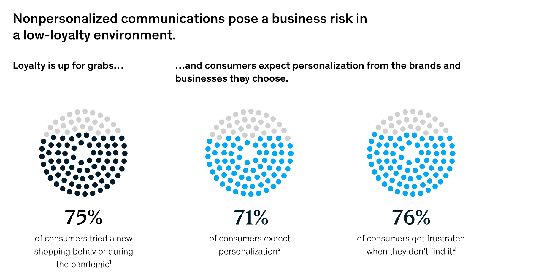 Three dot charts showing that most consumers tried new shopping habits, expect personalization, and get frustrated when it’s missing.