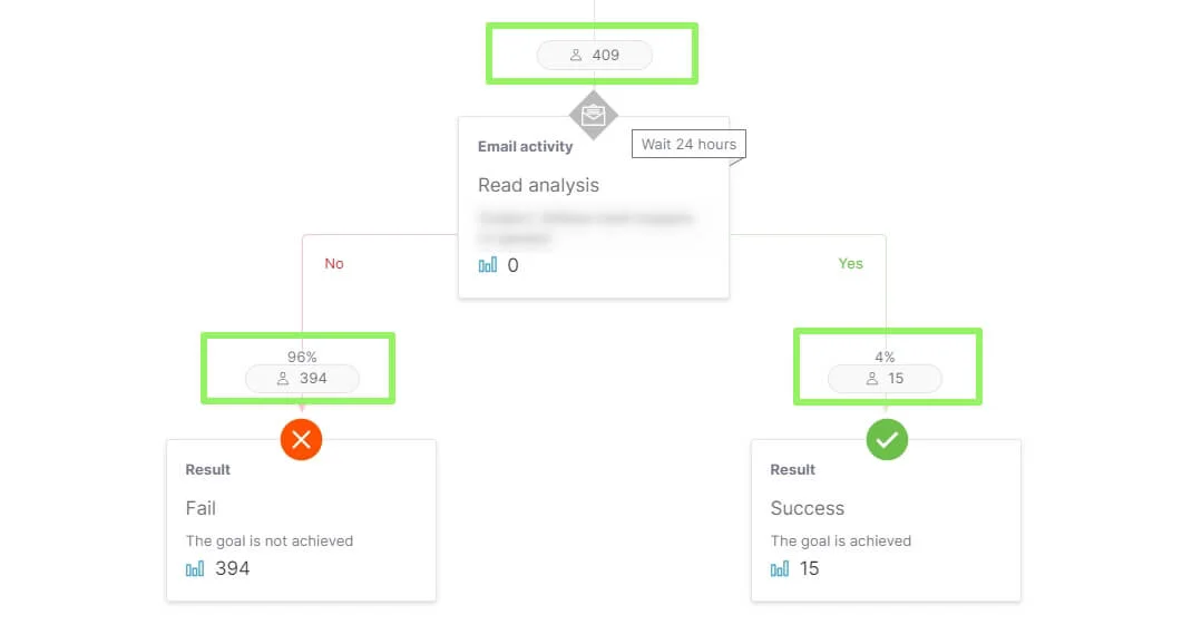 The detailed statistics of an automation showing subscribers currently in each block.