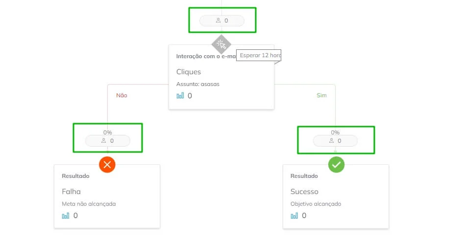 As áreas circuladas mostrarão os números de pessoas que receberam a campanha e realizaram a ação selecionada.