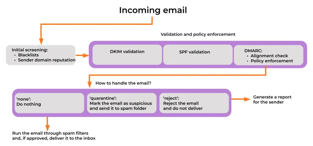 Diagram showing the steps of the DMARC authentication process, including SPF and DKIM validation and policy enforcement