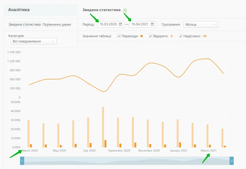 Можливість переглядати динаміку переходів і відкриттів за кілька років