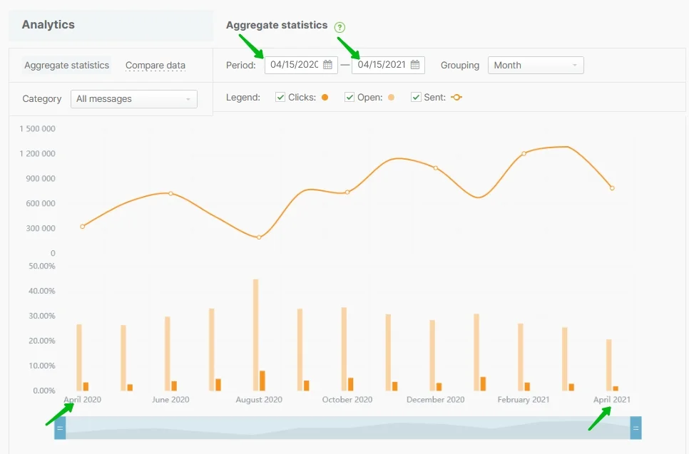 The opportunity to trace the dynamics of clicks and opens over several years.