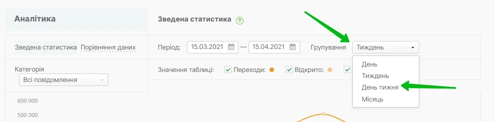 Вибір групування даних у зведеній статистиці