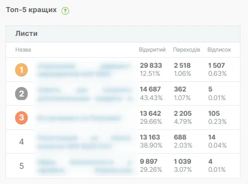 Топ-5 розсилок за обраний період