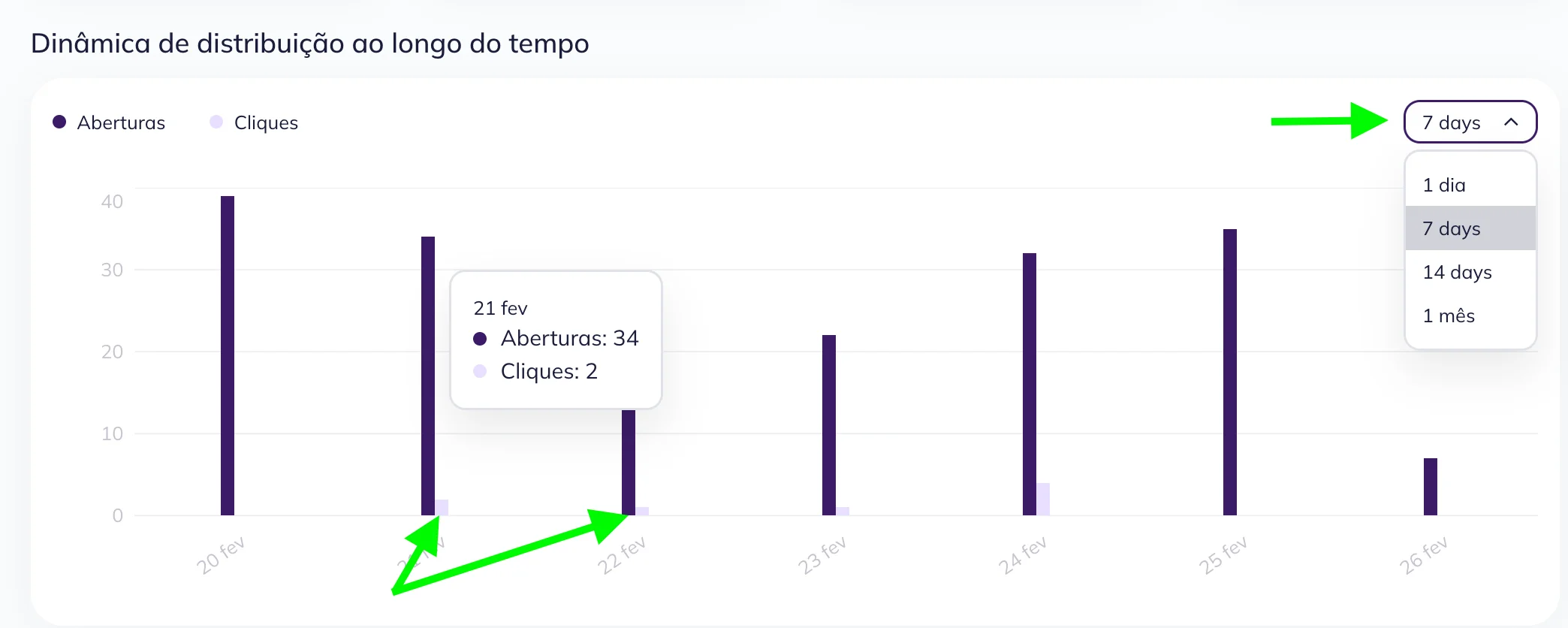 Um gráfico com a dinâmica de cliques ao longo do tempo