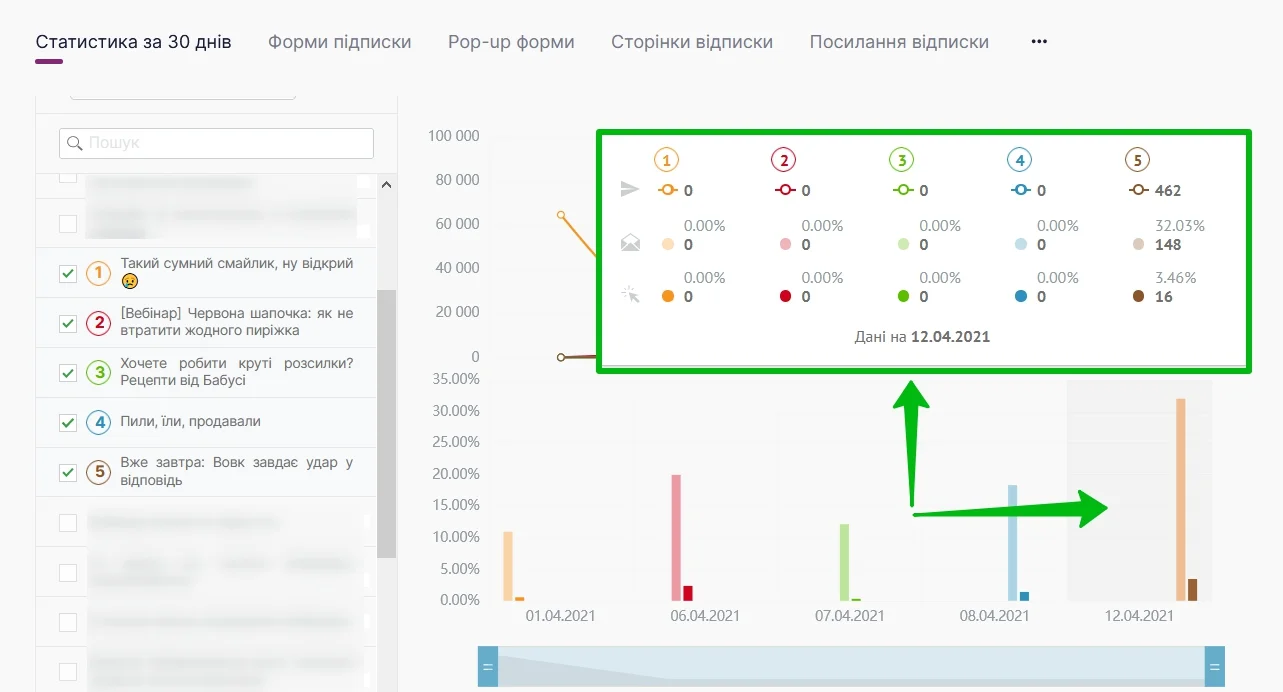 Наведіть курсор на сегмент тимчасової шкали для перегляду детальної інформації по розсилці.