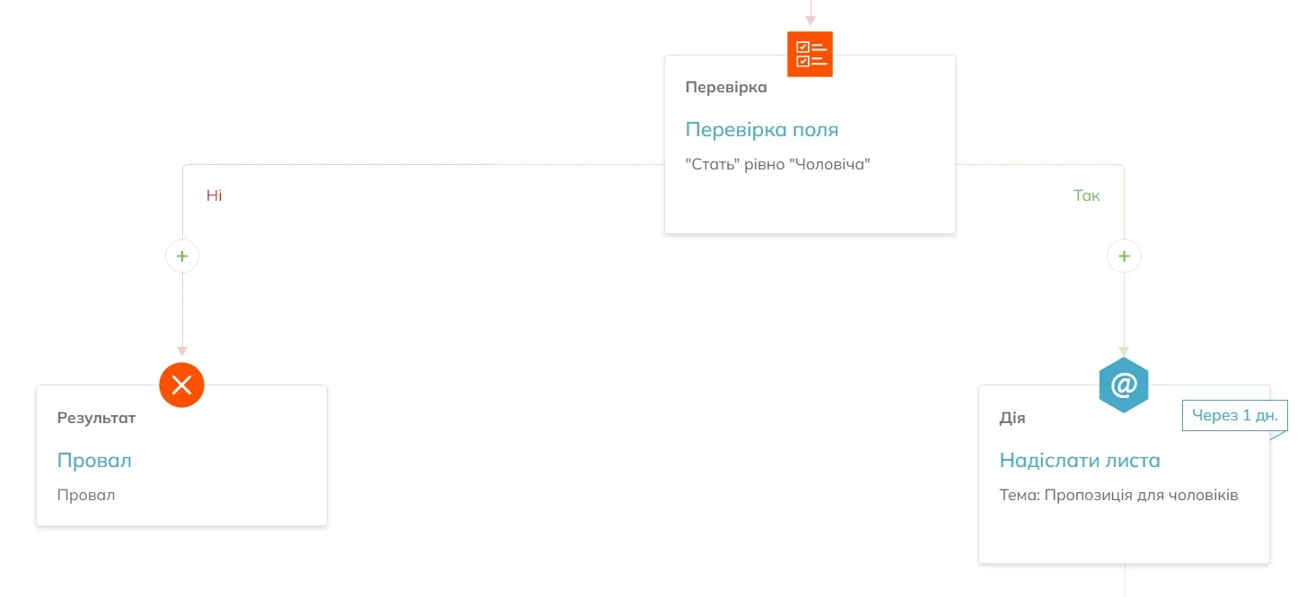 Якщо умова не виконана, гілка “Hі” завершується блоком результатів збою