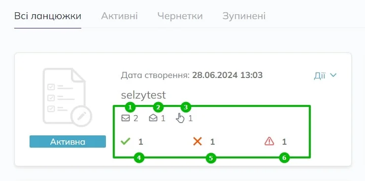 Активна автоматизація з прикладом статистики. 1 контакт у блоці “Успіх”, 1 контакт у блоці “Провал” та 1 контакт потрапив у “Помилка”. Також зображено 2 доставки імейлу, 1 прочитання та 1 перехід за посиланням.