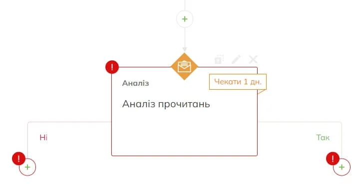 У блоці «Аналіз прочитань» електронної пошти створюються гілки «Так» і «Ні»
