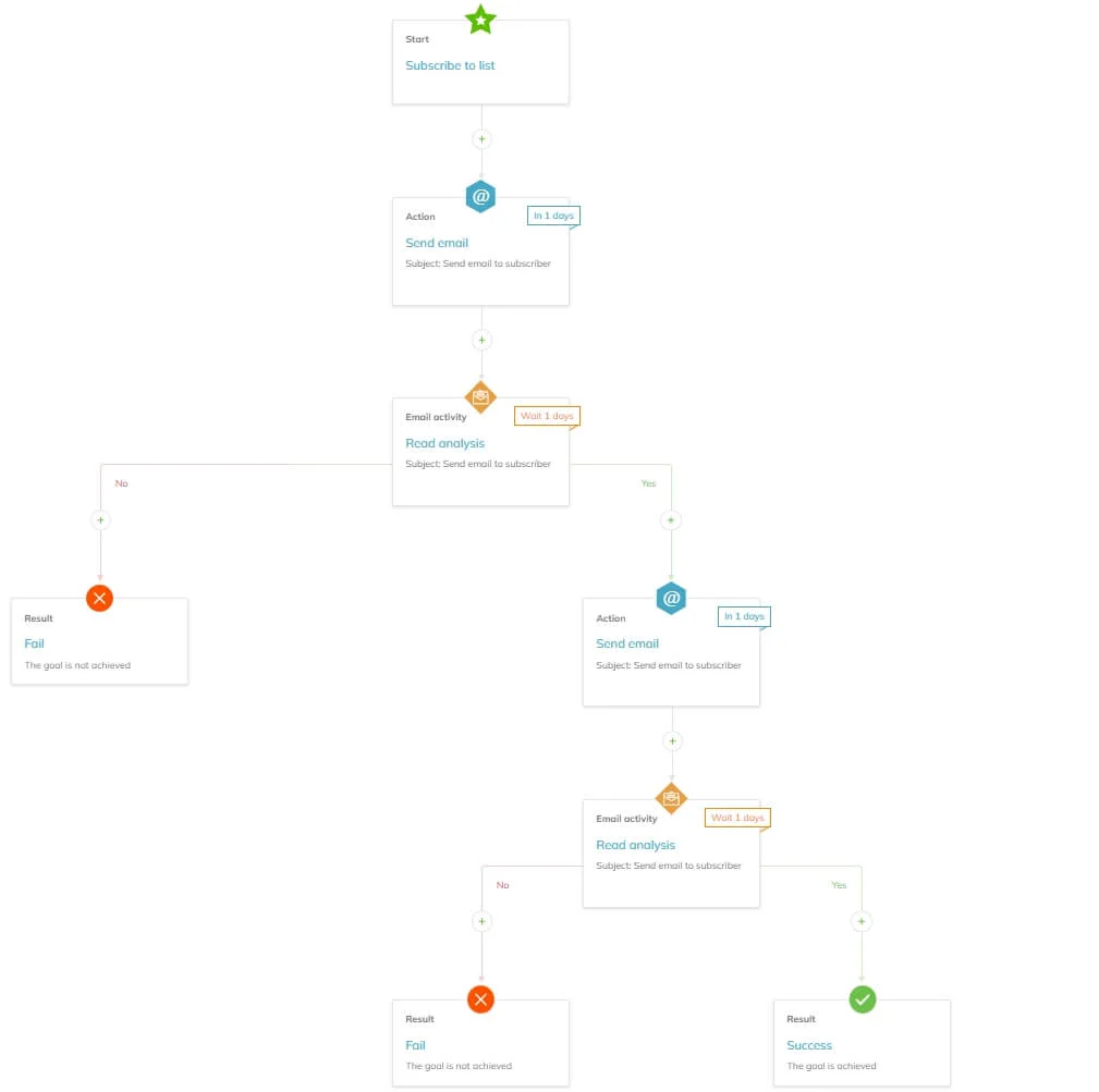 The automation starts with Subscribe to list block, continues with a Send email block followed by the Read analysis block. The Read analysis block separates into two branches. The No branch ends with the Fail result. The Yes branch continues with the Send email action followed by the Read analysis that separates into Yes and No branches ending in the Succes and Fail results respectively.