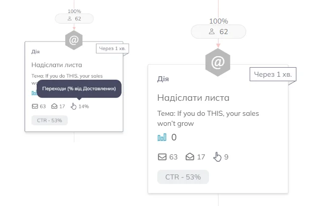 Статистика ланцюжка автоматизації. Наведіть курсор на статистику, щоб побачити відсоток замість числового значення.