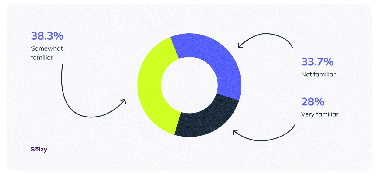 Awareness of AI in email marketing