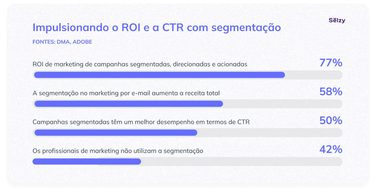 Impulsionando o ROI e a CTR com segmentação