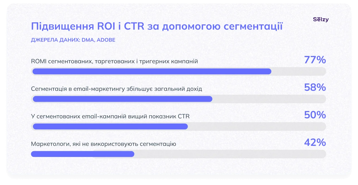 Підвищення ROI і CTR за допомогою сегментації