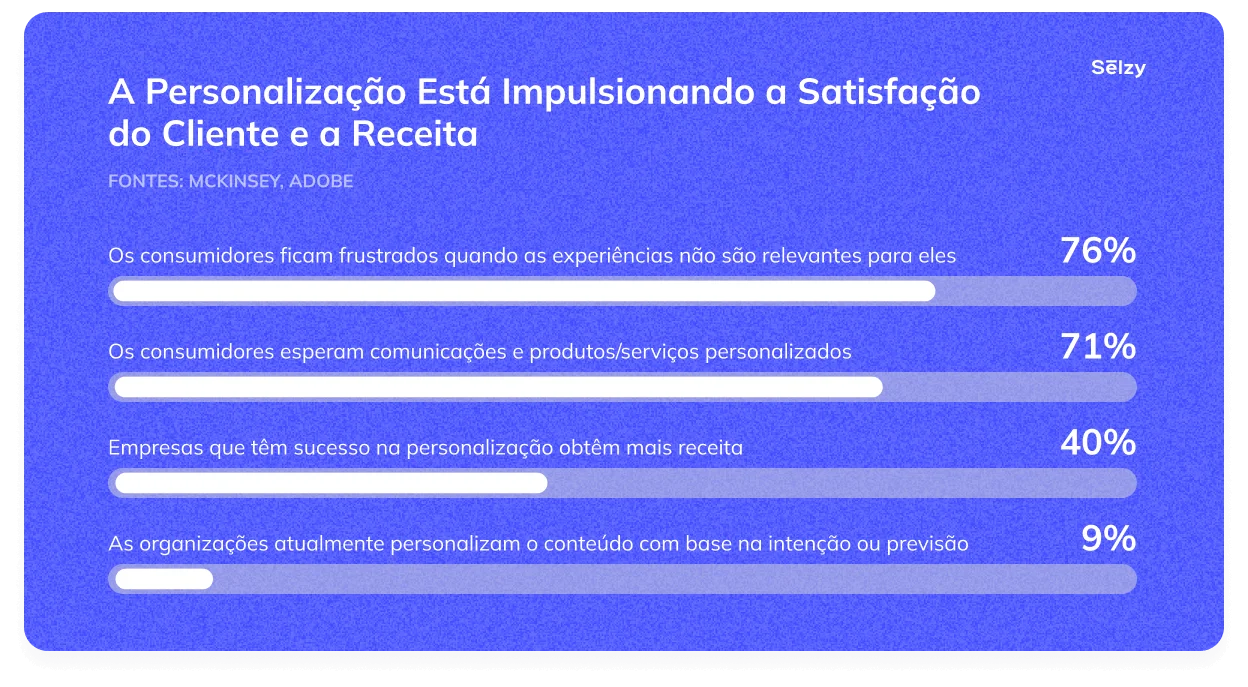 A Personalização Está Impulsionando a Satisfação do Cliente e a Receita