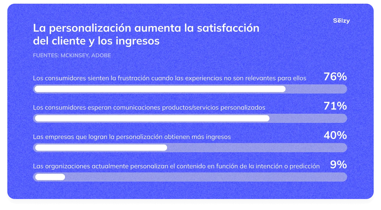 La personalización aumenta la satisfacción del cliente y los ingresos