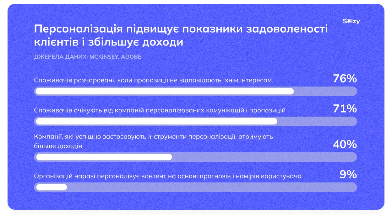 Персоналізація підвищує показники задоволеності клієнтів і збільшує доходи