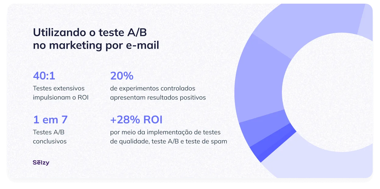 Utilizando o teste A/B no marketing por e-mail