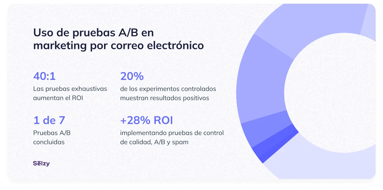 Uso de pruebas A/B en marketing por correo electrónico