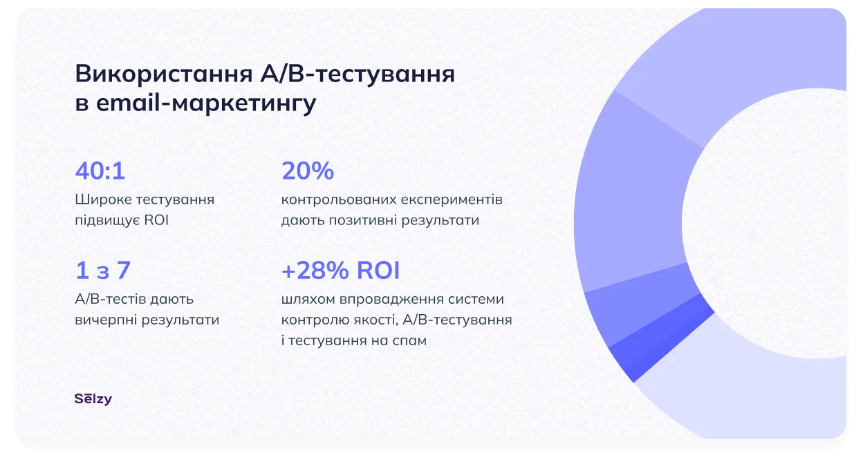 Використання A/B-тестування в email-маркетингу
