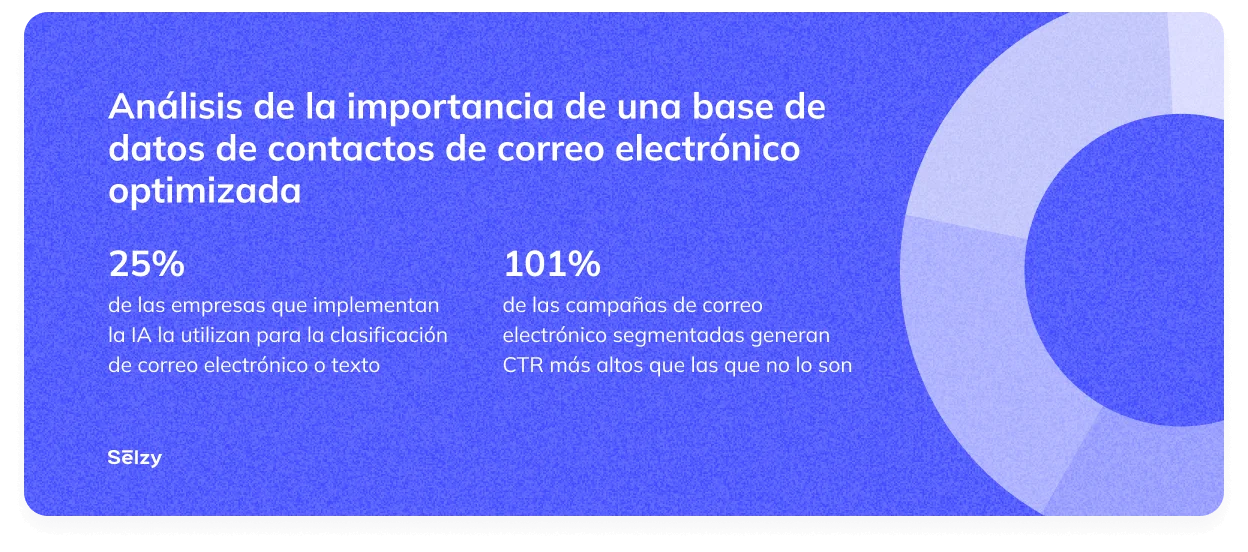 Análisis de la importancia de una base de datos de contactos de correo electrónico optimizada