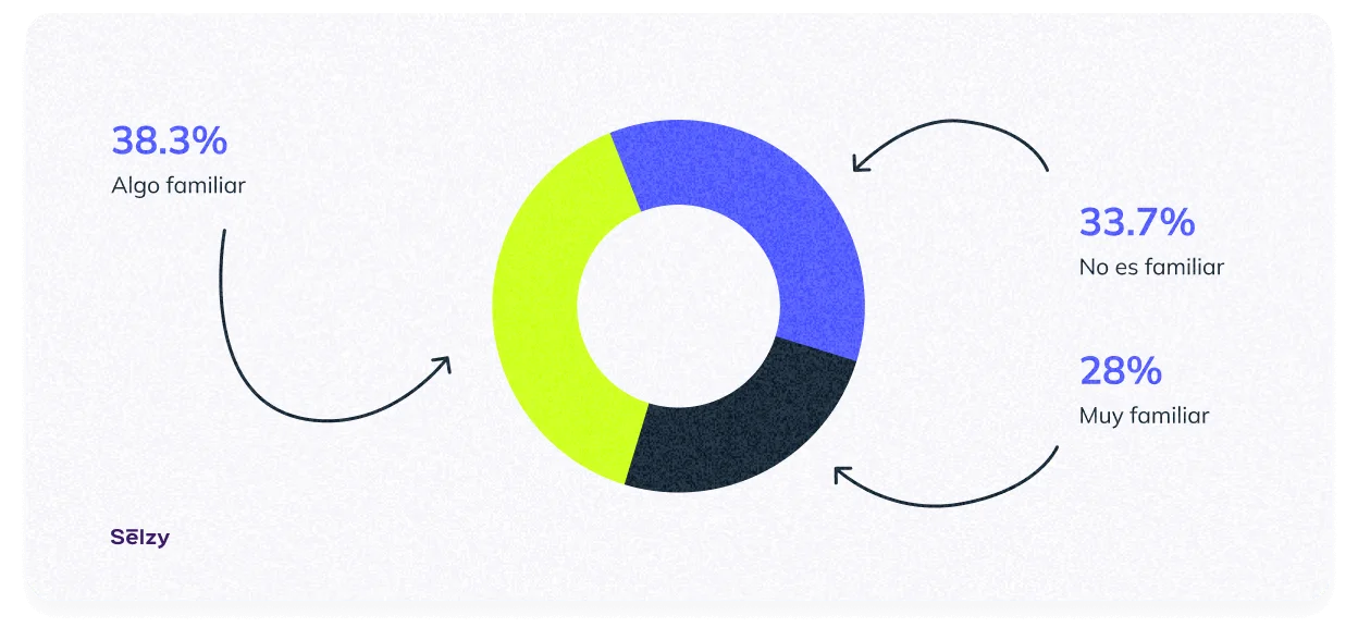 Conocimiento sobre la IA en el email marketing