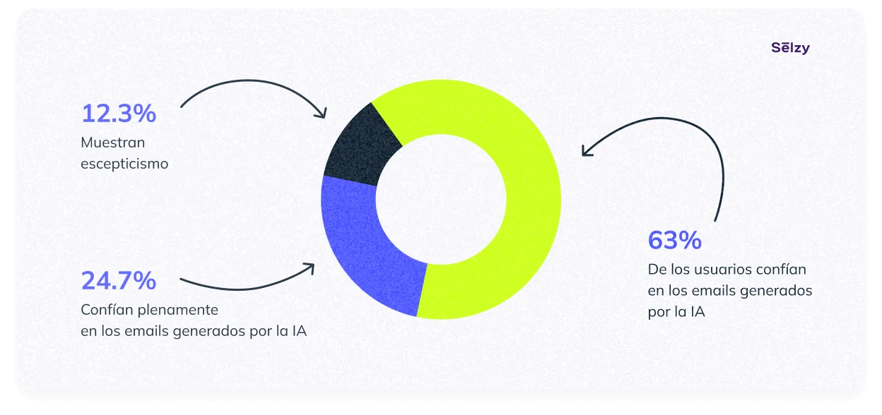 Confianza en los correos electrónicos creados por la IA