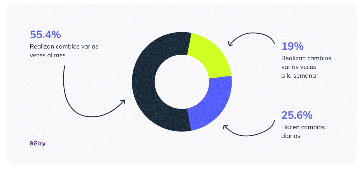 Frecuencia del contenido de emails