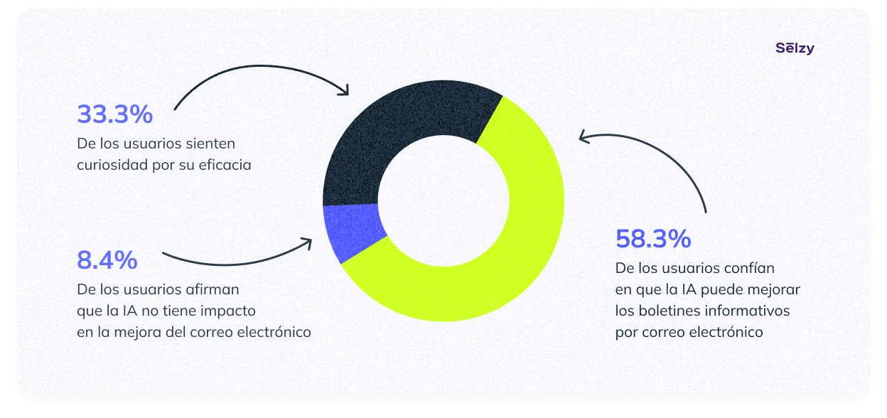 Confianza en la mejora del correo electrónico mediante la IA