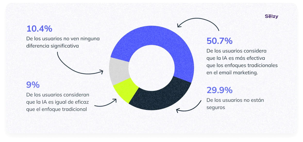 La eficacia de la IA en el marketing por correo electrónico