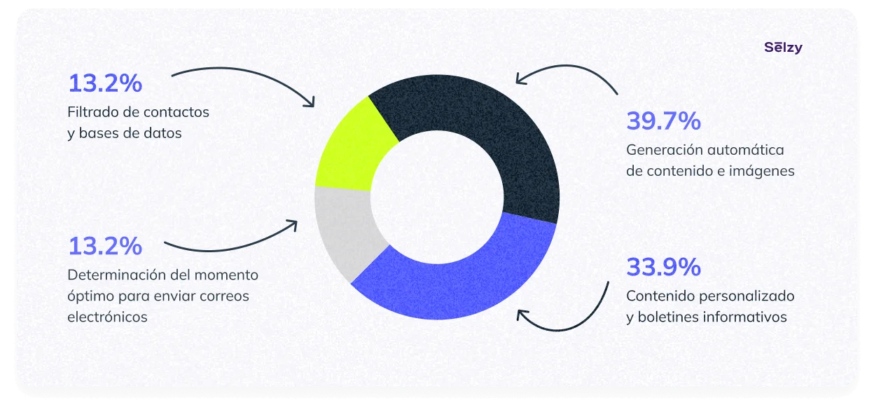 Funciones de la IA más populares