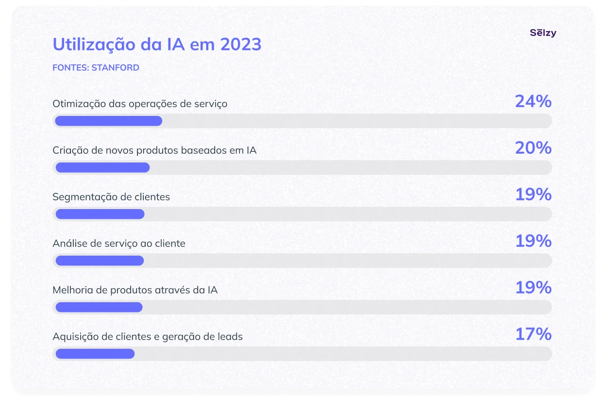 Utilização da IA em 2023
