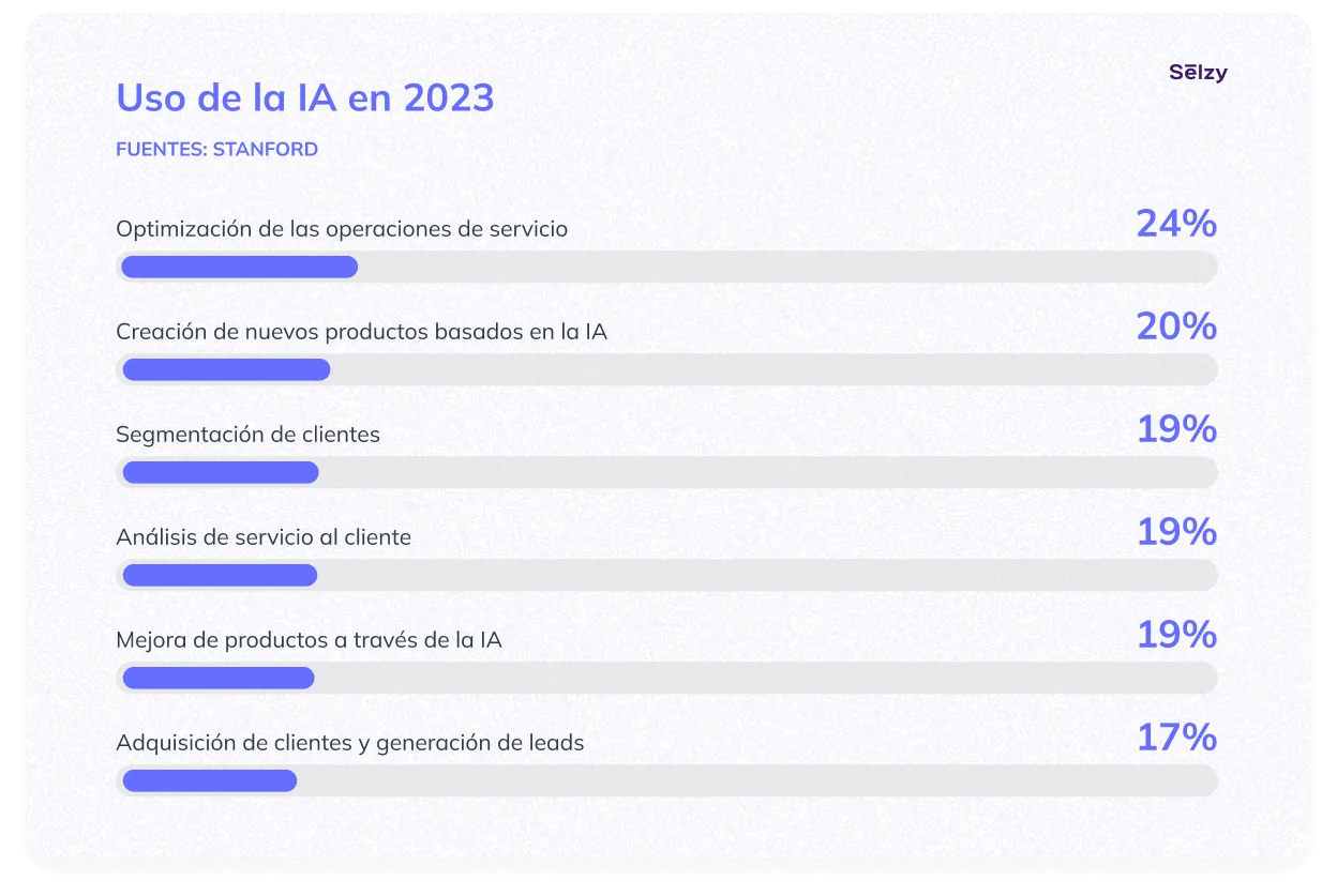 Uso de la IA en 2023