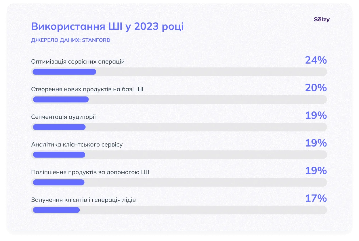 Використання ШІ у 2023 році