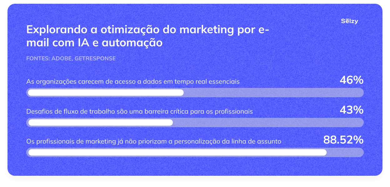 Explorando a otimização do marketing por e-mail com IA e automação