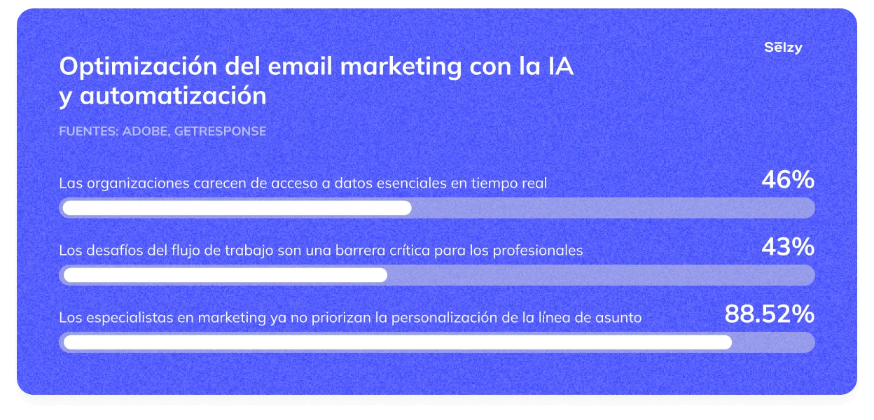 Optimización del email marketing con la IA y automatización