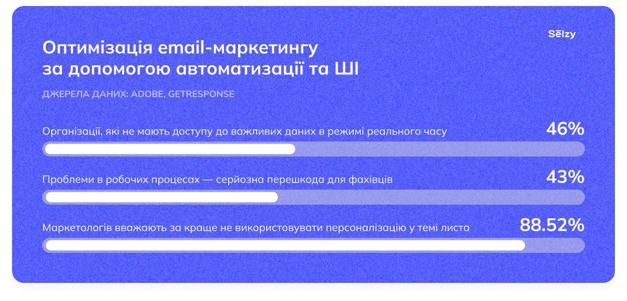 Оптимізація email-маркетингу за допомогою автоматизації та ШІ