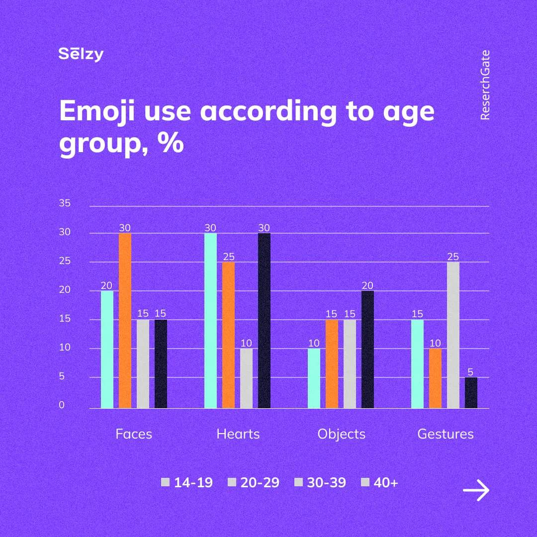 Emoji use according to age group, %
