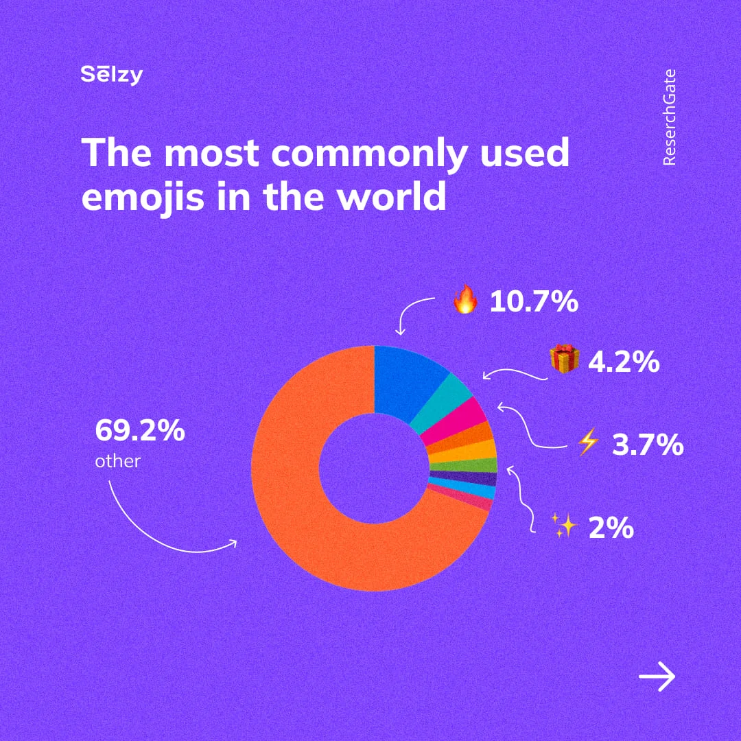 Benchmarking the most commonly used emojisβ¨in the world, US and India: Global