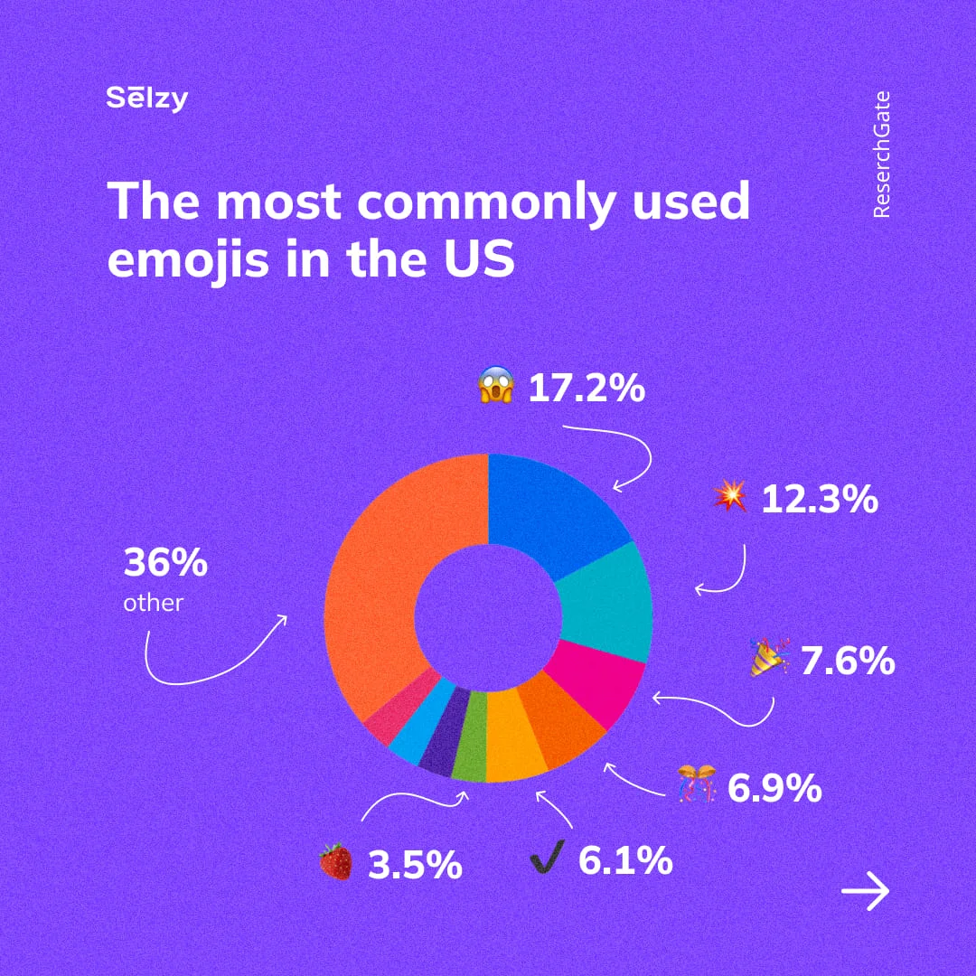 Benchmarking the most commonly used emojisβ¨in the world, US and India: USA