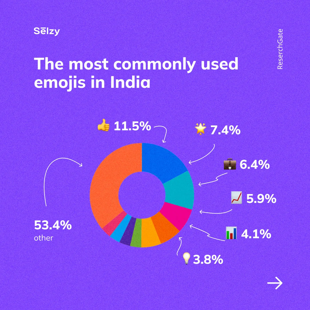 Benchmarking the most commonly used emoji β¨in the world, US and India: India