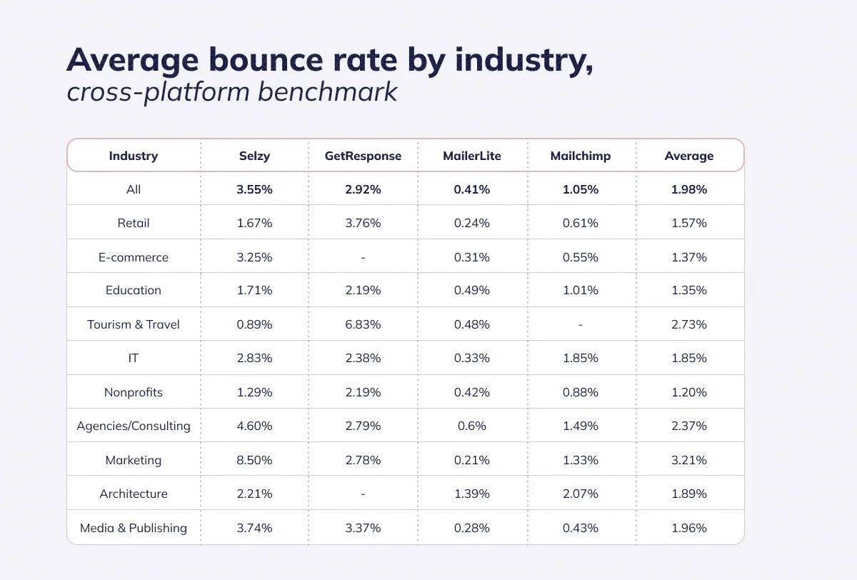 Average bounce rate by industry, сross-platform benchmark