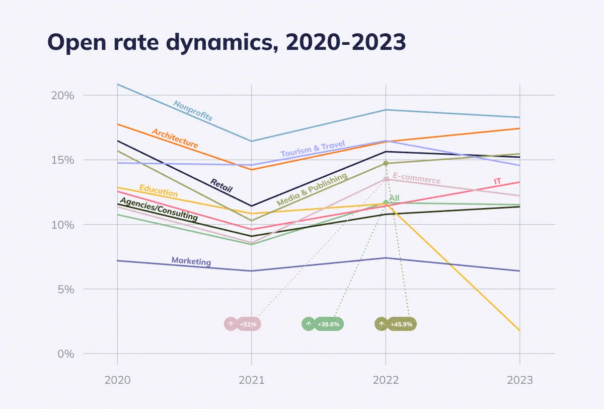 Open rate dynamics, 2020-2023