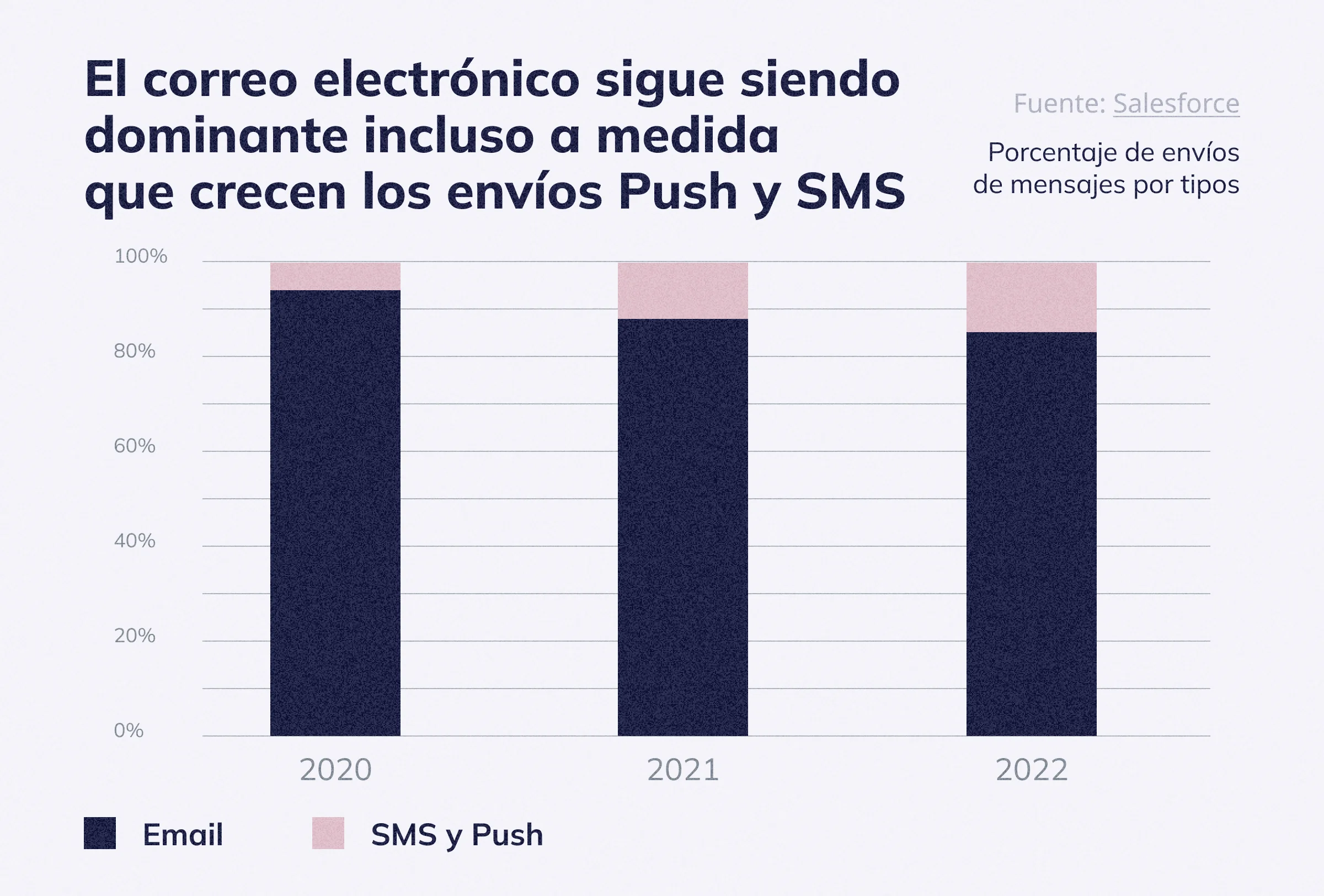 El correo electrónico representa más del 80% de mensajes salientes 