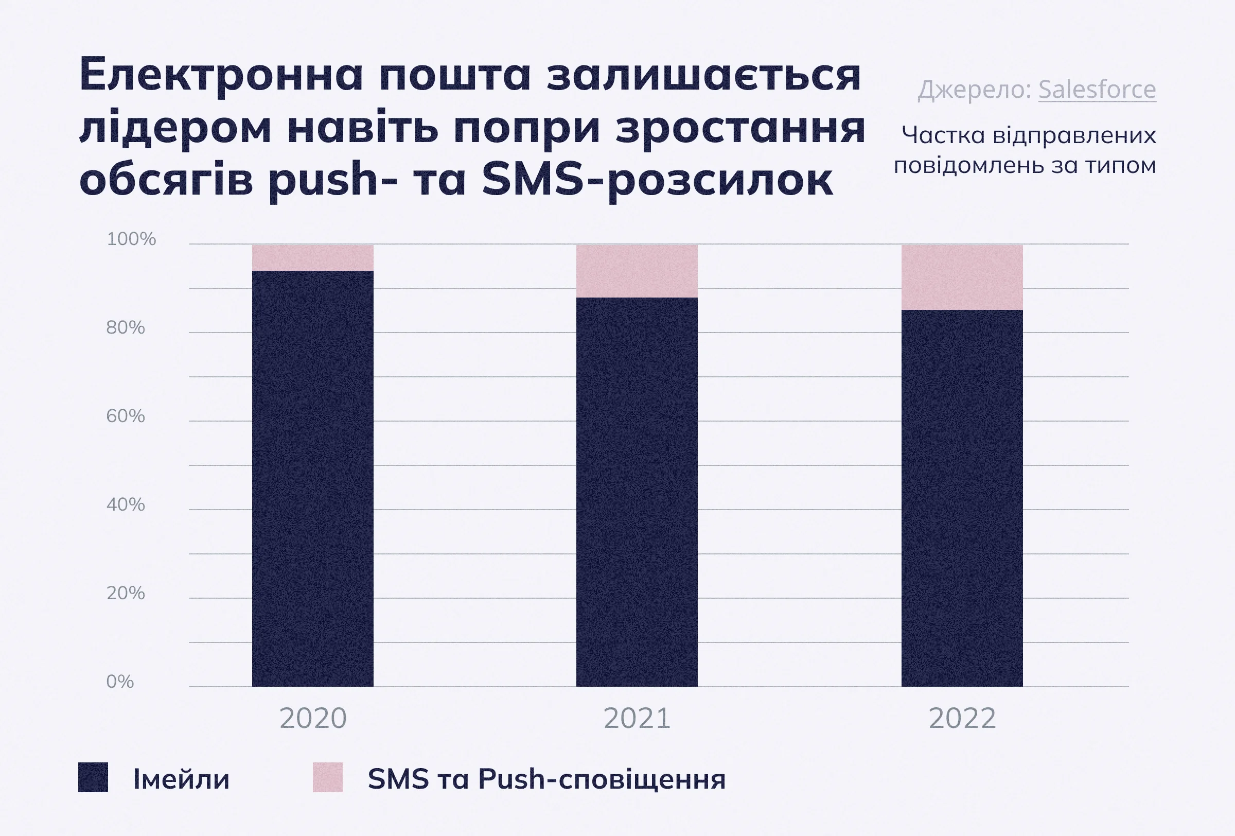 На електронну пошту припадає понад 80% вихідних повідомлень