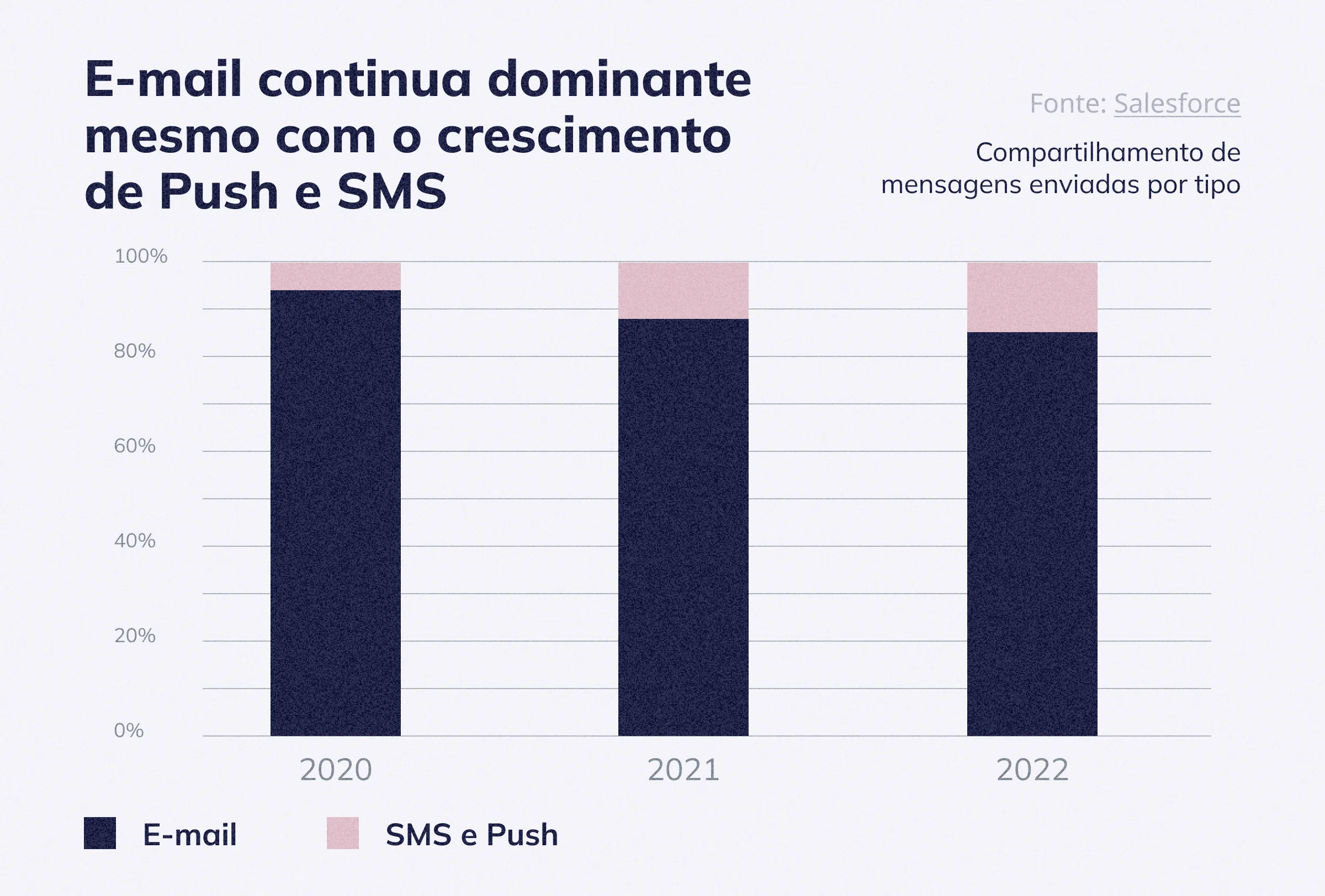 O e-mail representa mais de 80% das mensagens enviadas