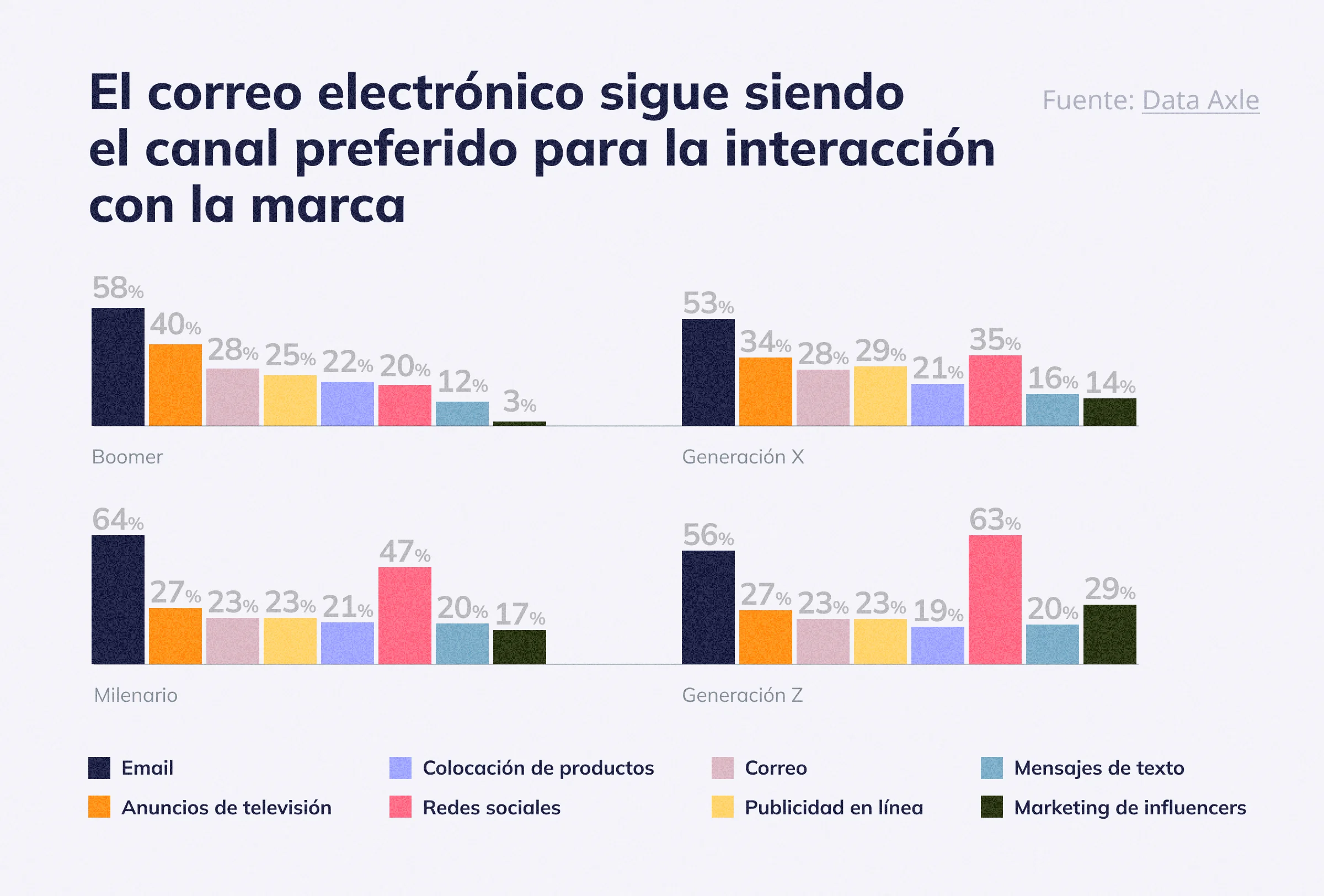 El correo electrónico sigue siendo el canal preferido para la interacción con la marca 