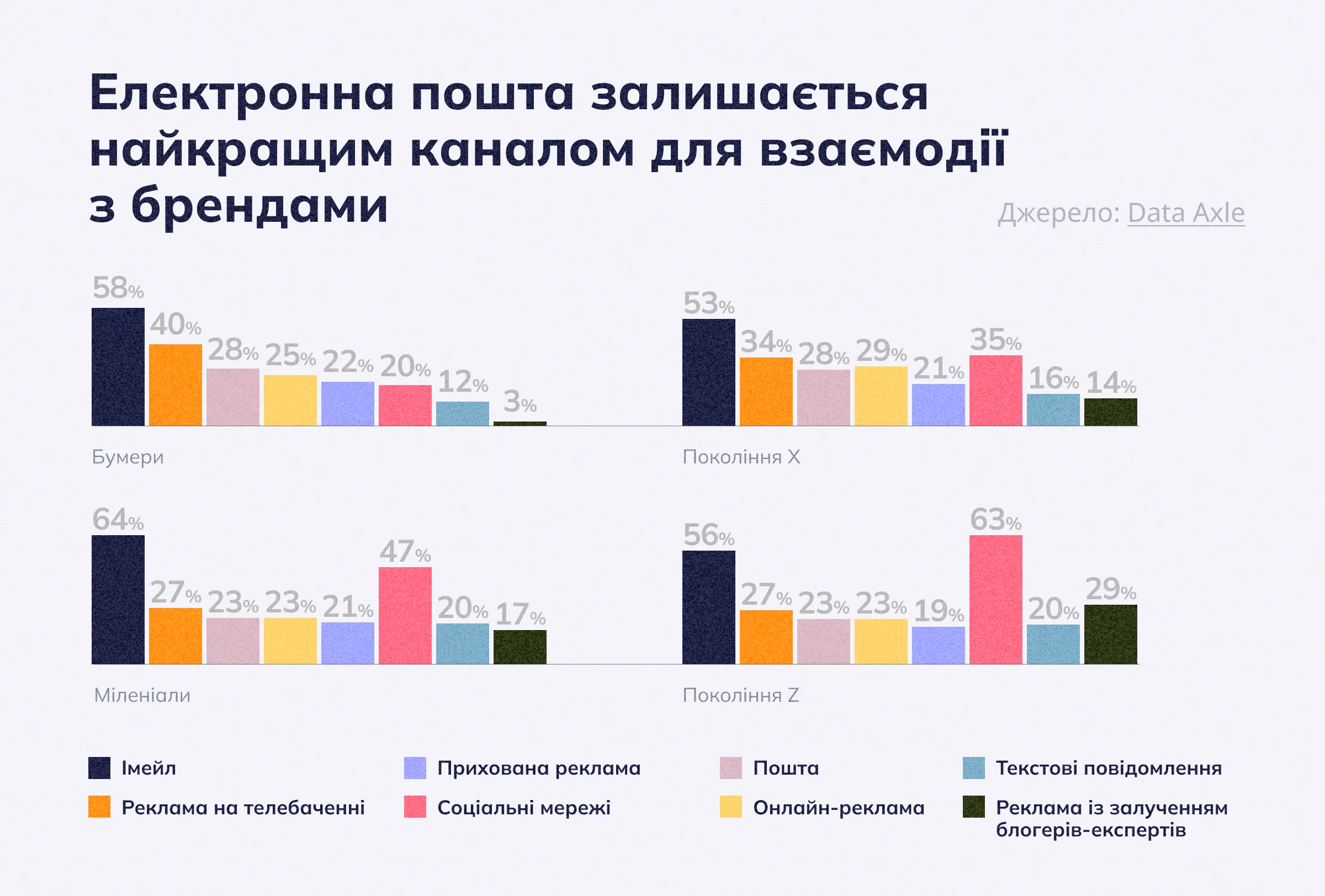 Електронна пошта вважається найкращим каналом для взаємодії з брендами