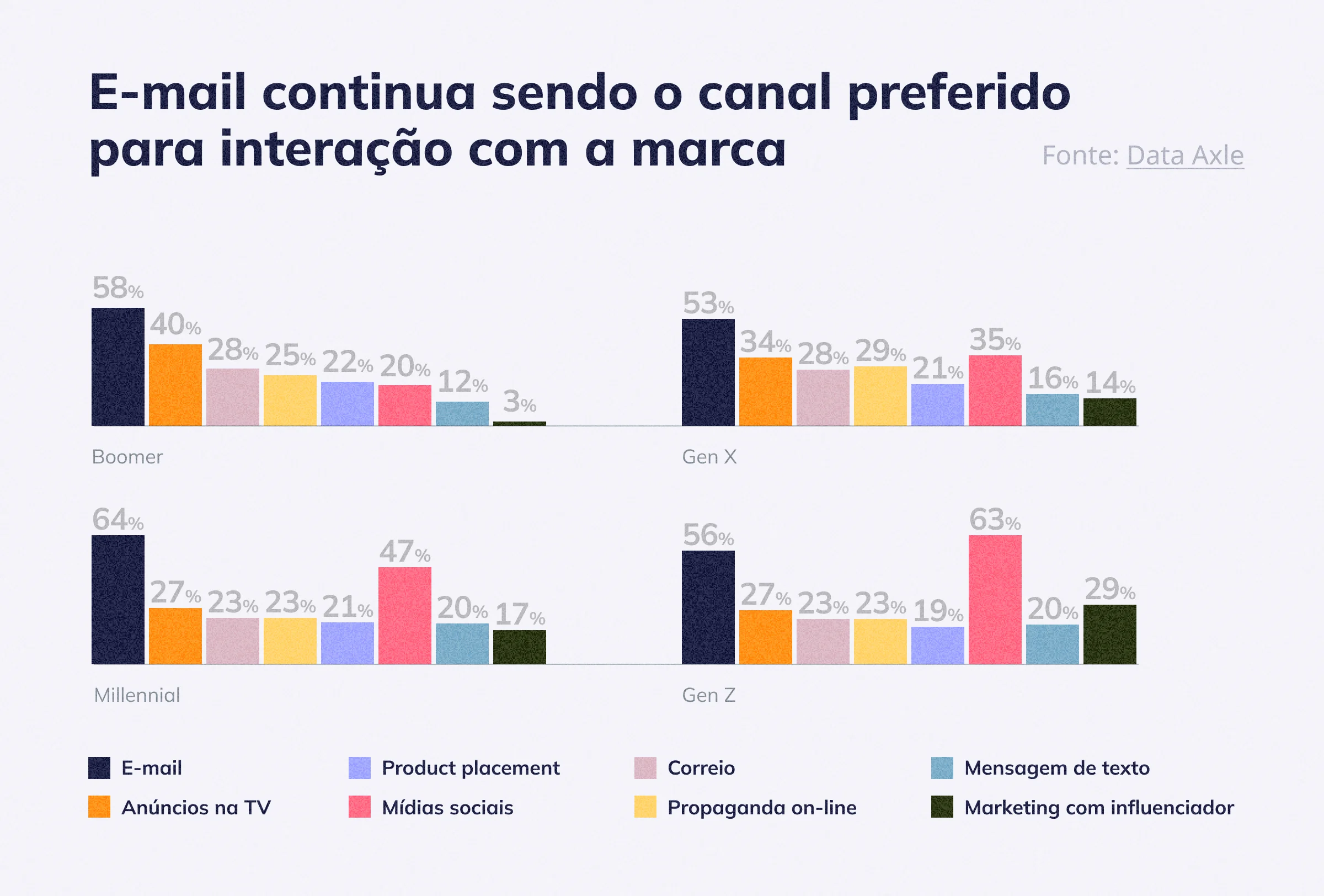 O e-mail continua sendo o canal preferido para interação com a marca